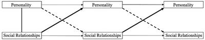 The influence of adolescents’ self-perception of social relationships on personality functioning in the context of inclusive education